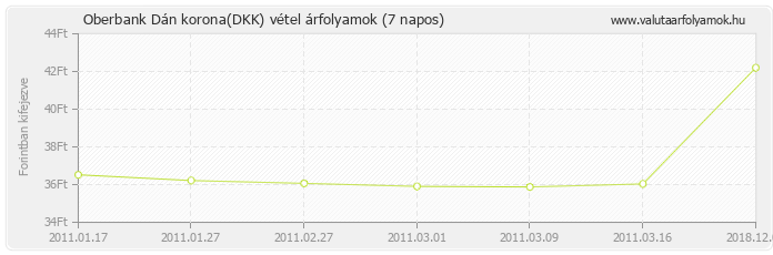 Dán korona (DKK) - Oberbank valuta vétel 7 napos