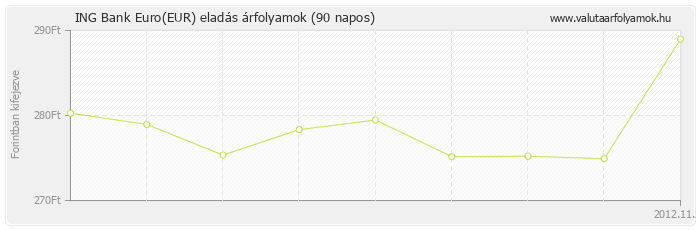 Euro (EUR) - ING Bank valuta eladás 90 napos