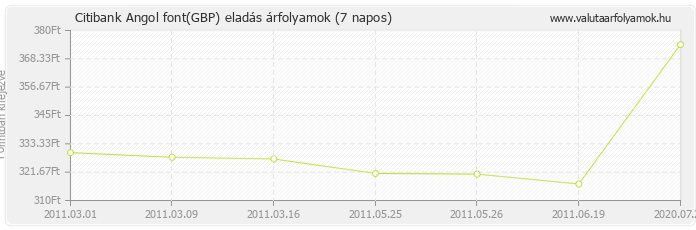 Angol font (GBP) - Citibank valuta eladás 7 napos