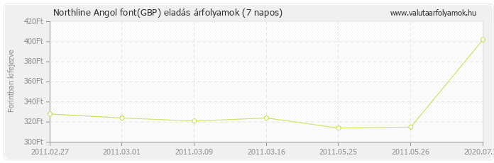 Angol font (GBP) - Northline valuta eladás 7 napos