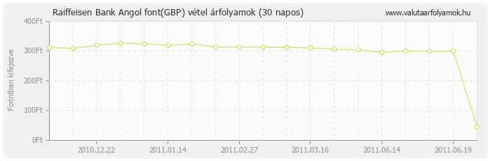 Angol font (GBP) - Raiffeisen Bank valuta vétel 30 napos