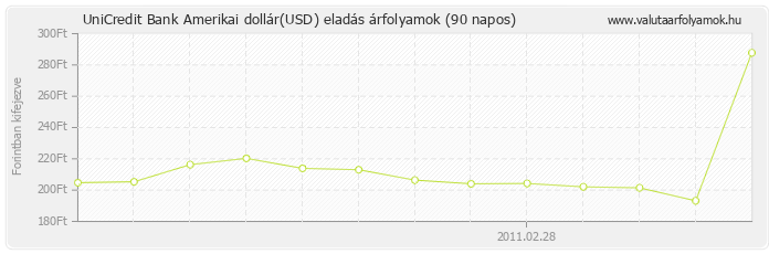 Amerikai dollár (USD) - UniCredit Bank valuta eladás 90 napos