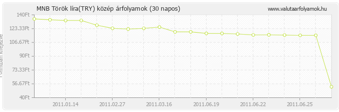 Török líra (TRY) - MNB deviza közép 30 napos