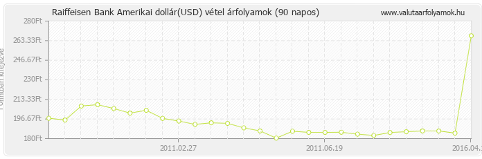 Amerikai dollár (USD) - Raiffeisen Bank valuta vétel 90 napos