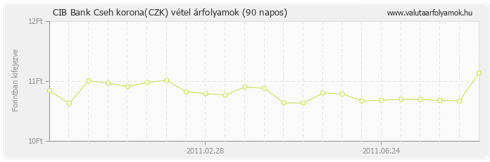Cseh korona (CZK) - CIB Bank deviza vétel 90 napos