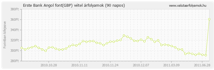 Angol font (GBP) - Erste Bank deviza vétel 90 napos