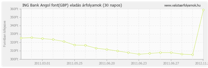 Angol font (GBP) - ING Bank valuta eladás 30 napos