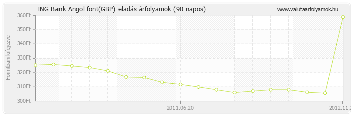 Angol font (GBP) - ING Bank valuta eladás 90 napos