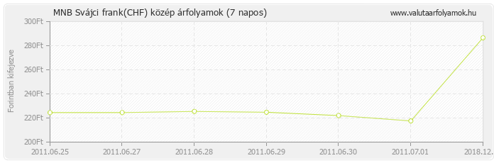 Svájci frank (CHF) - MNB deviza közép 7 napos