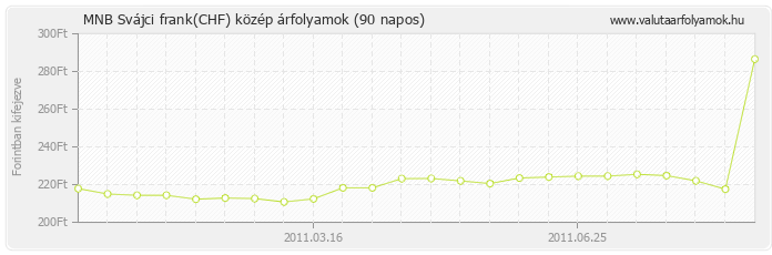 Svájci frank (CHF) - MNB deviza közép 90 napos