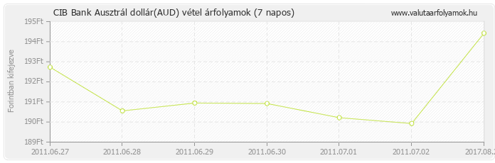 Ausztrál dollár (AUD) - CIB Bank valuta vétel 7 napos