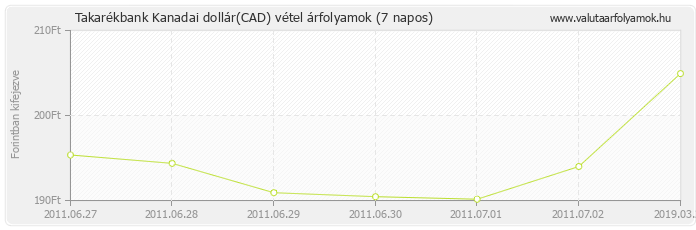 Kanadai dollár (CAD) - Takarékbank valuta vétel 7 napos