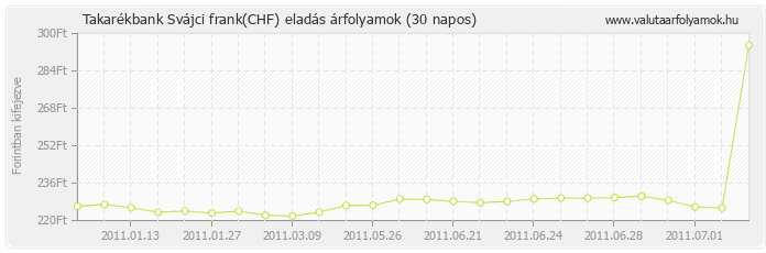 Svájci frank (CHF) - Takarékbank valuta eladás 30 napos