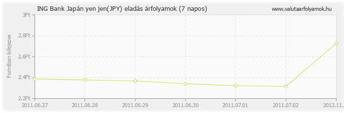 Japán yen jen (JPY) - ING Bank valuta eladás 7 napos