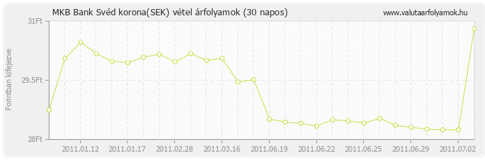 Svéd korona (SEK) - MKB Bank deviza vétel 30 napos