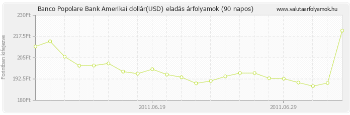 Amerikai dollár (USD) - Banco Popolare Bank valuta eladás 90 napos