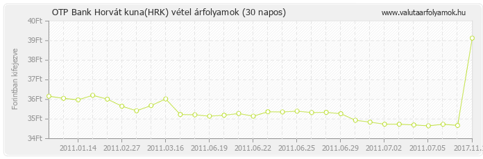 Horvát kuna (HRK) - OTP Bank valuta vétel 30 napos