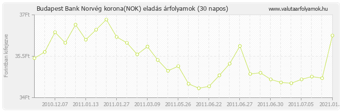 Norvég korona (NOK) - Budapest Bank valuta eladás 30 napos