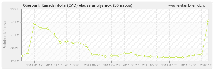 Kanadai dollár (CAD) - Oberbank valuta eladás 30 napos