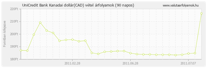 Kanadai dollár (CAD) - UniCredit Bank valuta vétel 90 napos