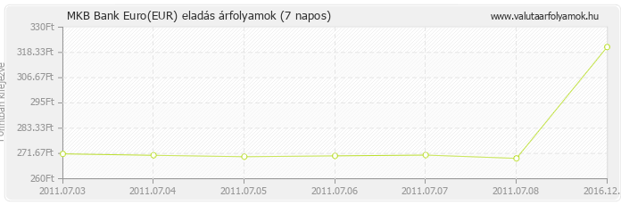 Euro (EUR) - MKB Bank valuta eladás 7 napos