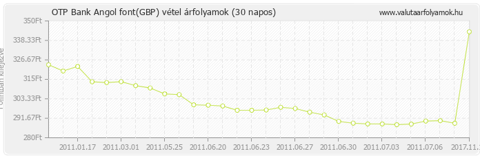 Angol font (GBP) - OTP Bank valuta vétel 30 napos