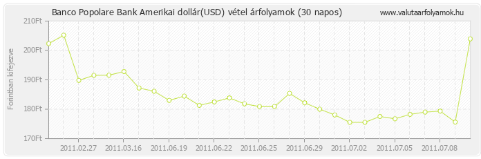 Amerikai dollár (USD) - Banco Popolare Bank deviza vétel 30 napos