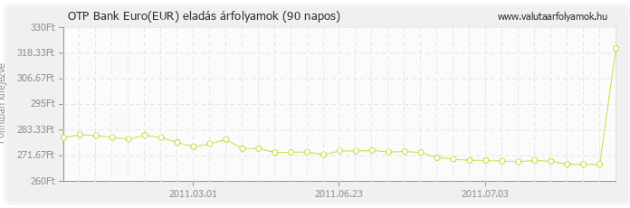 Euro (EUR) - OTP Bank valuta eladás 90 napos