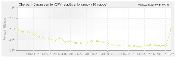 Japán yen jen (JPY) - Oberbank valuta eladás 30 napos