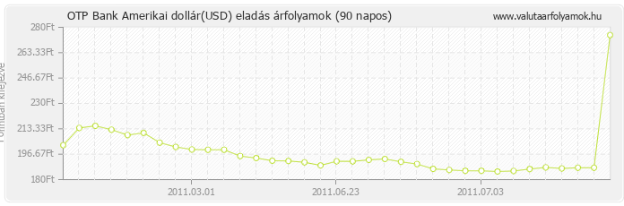 Amerikai dollár (USD) - OTP Bank valuta eladás 90 napos