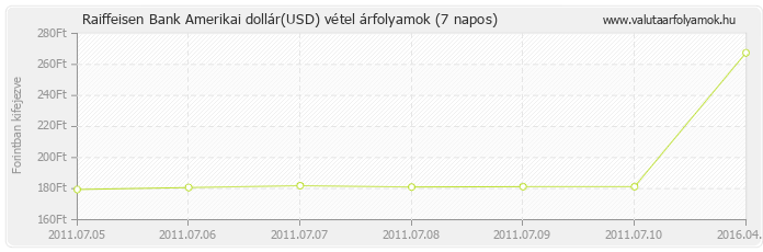 Amerikai dollár (USD) - Raiffeisen Bank valuta vétel 7 napos