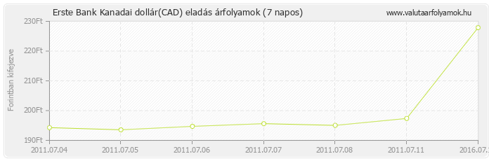 Kanadai dollár (CAD) - Erste Bank valuta eladás 7 napos