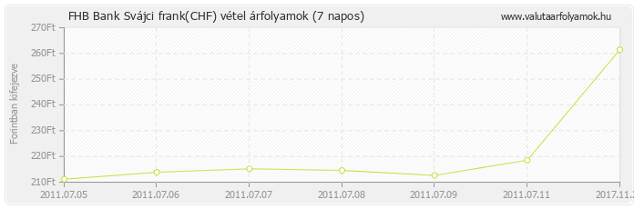 Svájci frank (CHF) - FHB Bank valuta vétel 7 napos