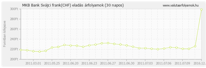 Svájci frank (CHF) - MKB Bank valuta eladás 30 napos