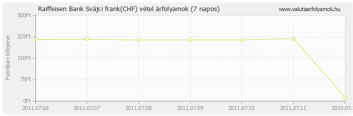 Svájci frank (CHF) - Raiffeisen Bank valuta vétel 7 napos