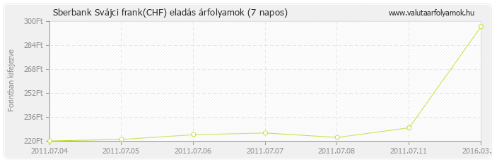 Svájci frank (CHF) - Sberbank valuta eladás 7 napos