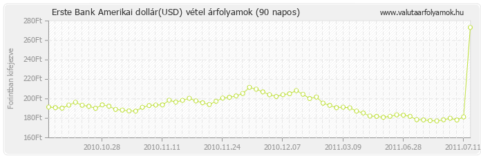 Amerikai dollár (USD) - Erste Bank valuta vétel 90 napos