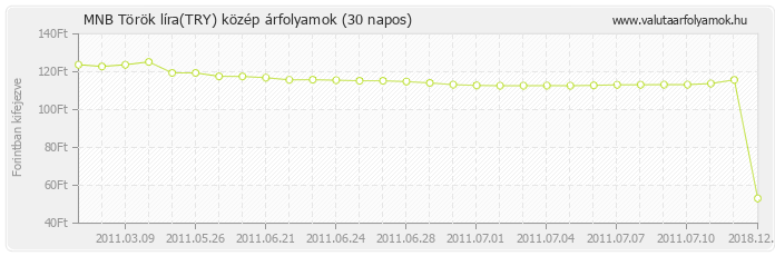 Török líra (TRY) - MNB deviza közép 30 napos