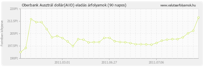 Ausztrál dollár (AUD) - Oberbank valuta eladás 90 napos