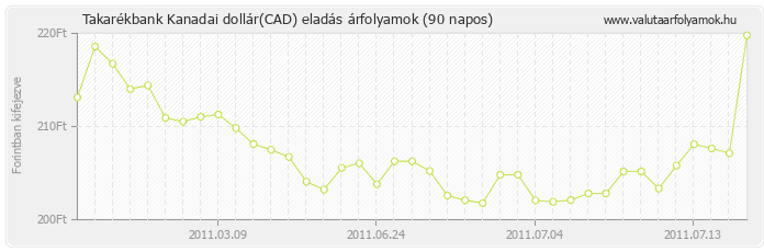 Kanadai dollár (CAD) - Takarékbank valuta eladás 90 napos