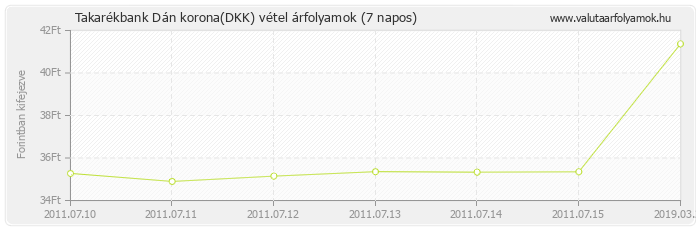 Dán korona (DKK) - Takarékbank valuta vétel 7 napos