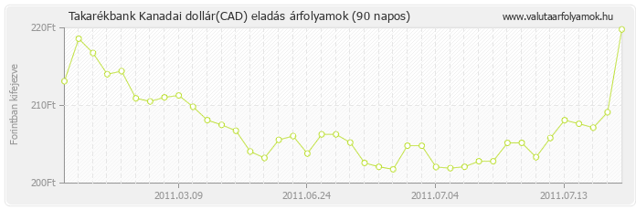 Kanadai dollár (CAD) - Takarékbank valuta eladás 90 napos