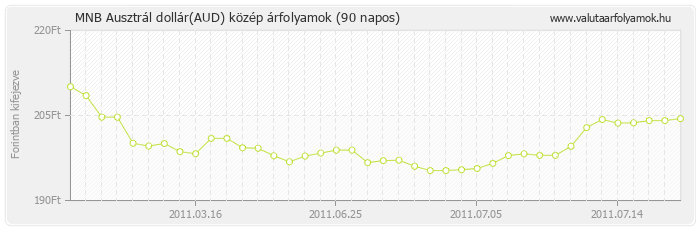 Ausztrál dollár (AUD) - MNB deviza közép 90 napos