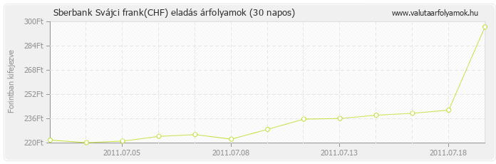 Svájci frank (CHF) - Sberbank valuta eladás 30 napos