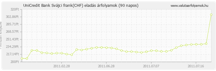 Svájci frank (CHF) - UniCredit Bank valuta eladás 90 napos