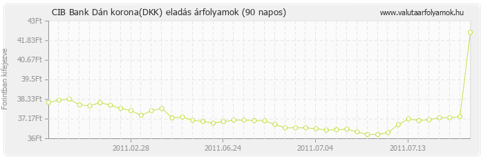 Dán korona (DKK) - CIB Bank valuta eladás 90 napos