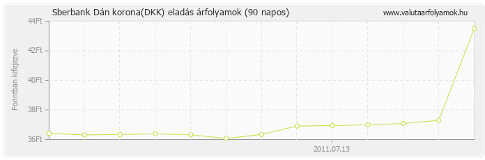 Dán korona (DKK) - Sberbank valuta eladás 90 napos