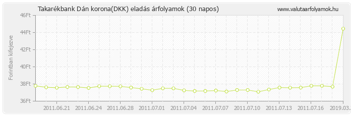 Dán korona (DKK) - Takarékbank valuta eladás 30 napos