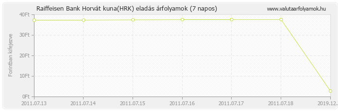 Horvát kuna (HRK) - Raiffeisen Bank valuta eladás 7 napos