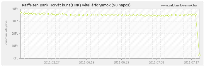 Horvát kuna (HRK) - Raiffeisen Bank valuta vétel 90 napos